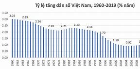 Tỷ Lệ Sinh Của Việt Nam Qua Các Năm